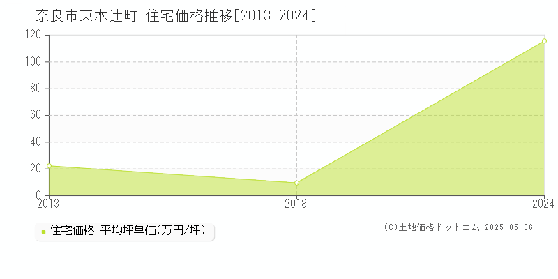 奈良市東木辻町の住宅価格推移グラフ 