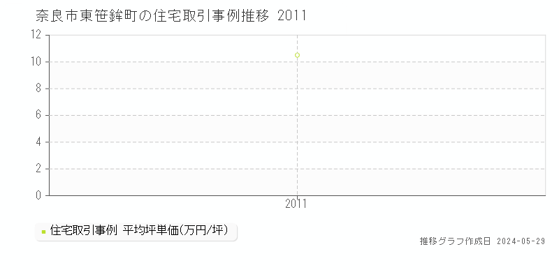 奈良市東笹鉾町の住宅取引事例推移グラフ 