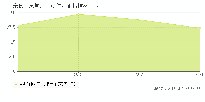 奈良市東城戸町の住宅価格推移グラフ 