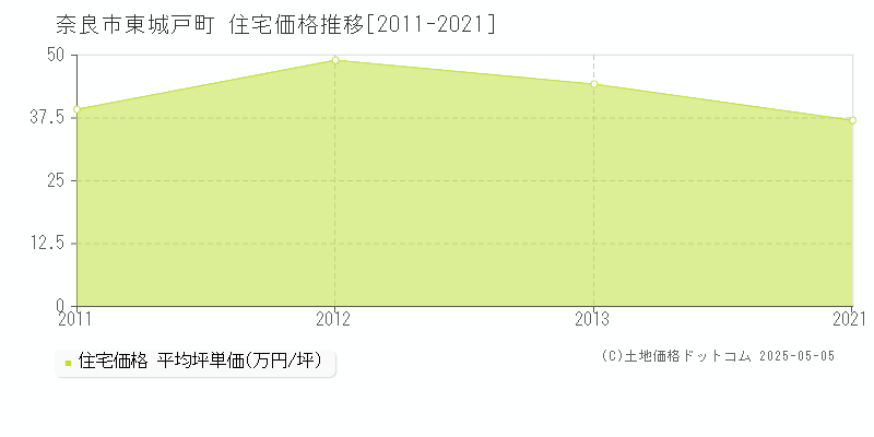 奈良市東城戸町の住宅価格推移グラフ 