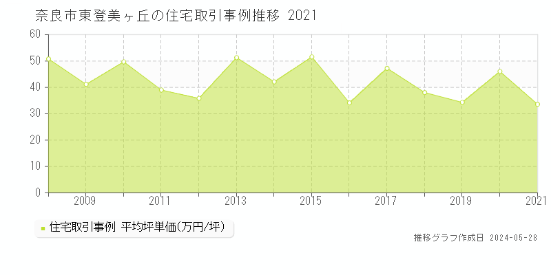 奈良市東登美ヶ丘の住宅価格推移グラフ 
