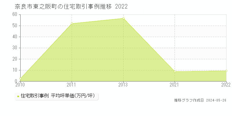 奈良市東之阪町の住宅価格推移グラフ 
