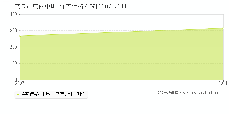 東向中町(奈良市)の住宅価格推移グラフ(坪単価)[2007-2011年]