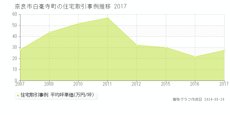 奈良市白毫寺町の住宅価格推移グラフ 
