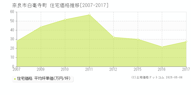 白毫寺町(奈良市)の住宅価格推移グラフ(坪単価)[2007-2017年]