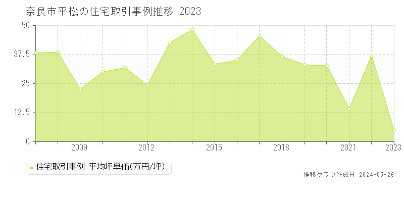 奈良市平松の住宅価格推移グラフ 