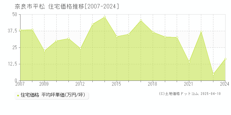 奈良市平松の住宅価格推移グラフ 