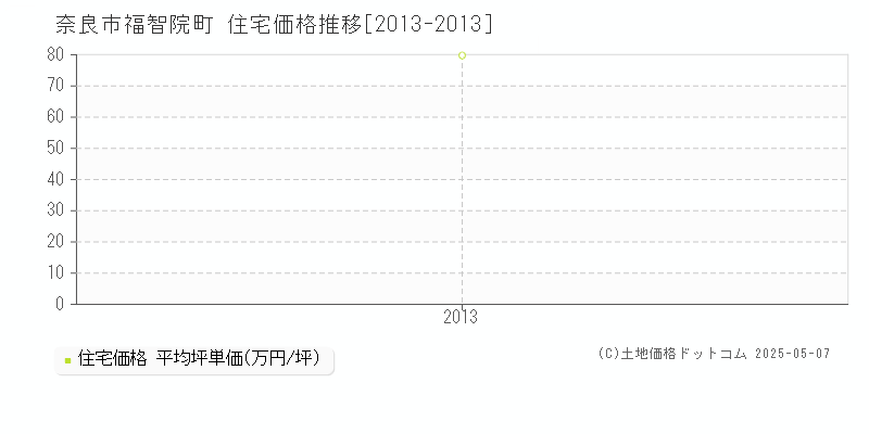 福智院町(奈良市)の住宅価格推移グラフ(坪単価)[2013-2013年]