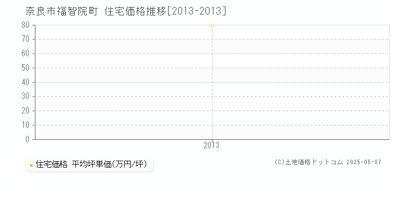 奈良市福智院町の住宅価格推移グラフ 