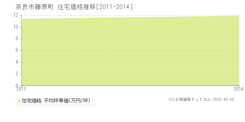 藤原町(奈良市)の住宅価格推移グラフ(坪単価)[2011-2014年]