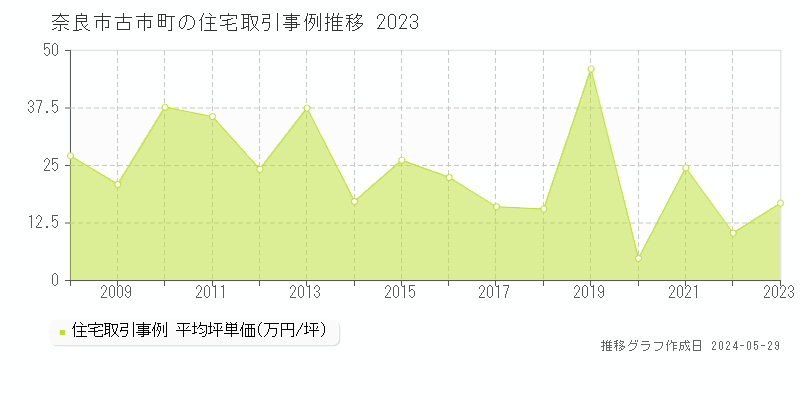 奈良市古市町の住宅価格推移グラフ 