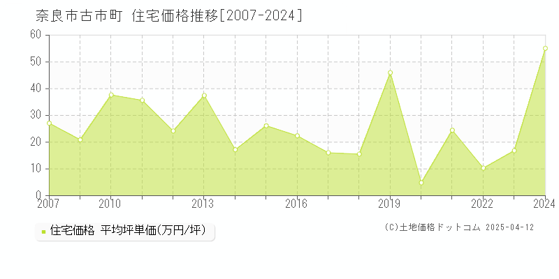 奈良市古市町の住宅価格推移グラフ 