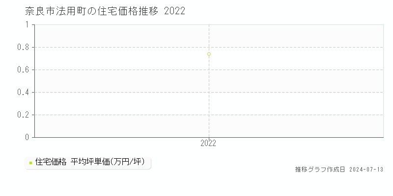奈良市法用町の住宅価格推移グラフ 