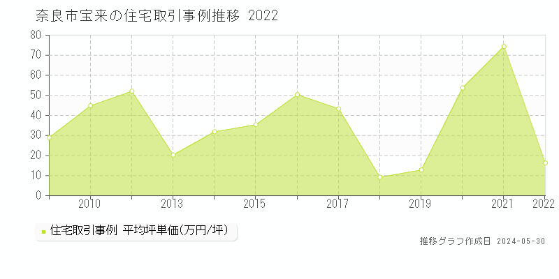 奈良市宝来の住宅取引事例推移グラフ 