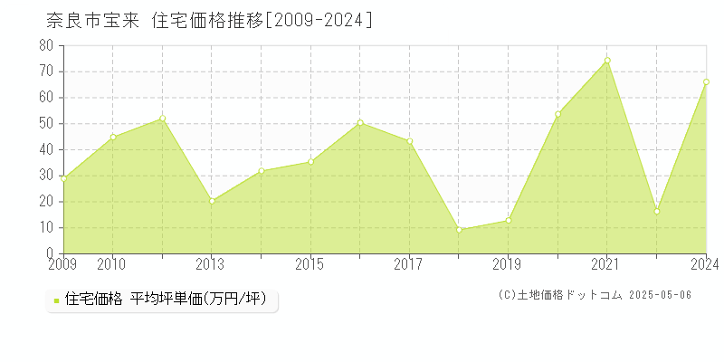 宝来(奈良市)の住宅価格推移グラフ(坪単価)[2009-2024年]