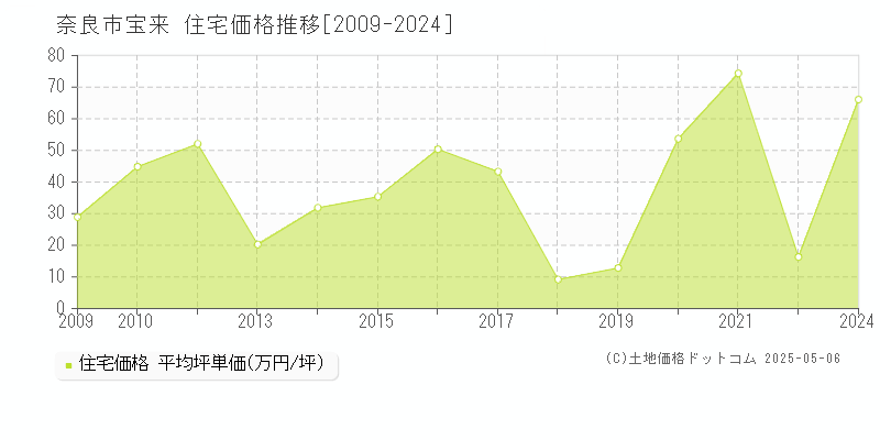 奈良市宝来の住宅価格推移グラフ 