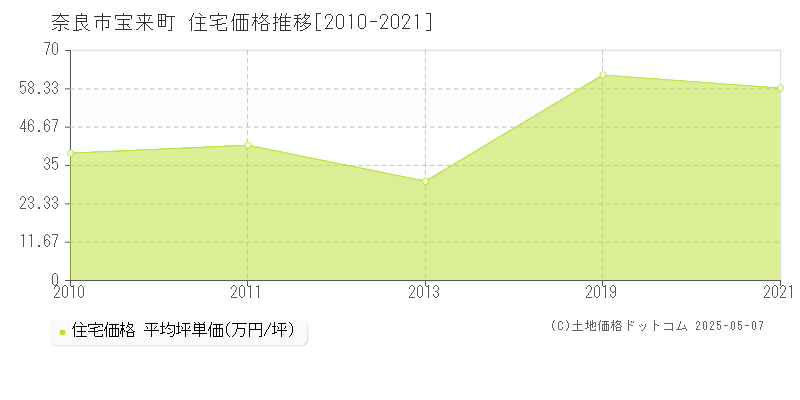 宝来町(奈良市)の住宅価格推移グラフ(坪単価)[2010-2021年]
