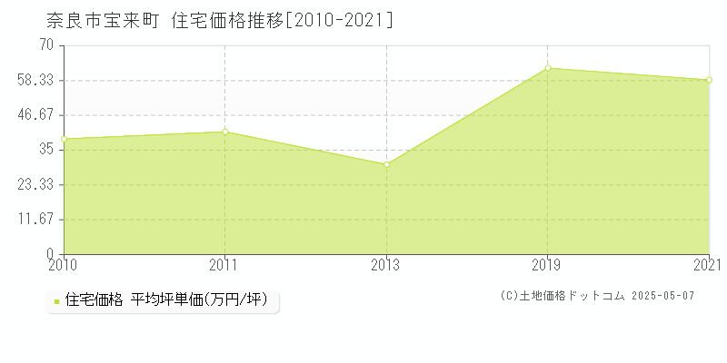 奈良市宝来町の住宅価格推移グラフ 