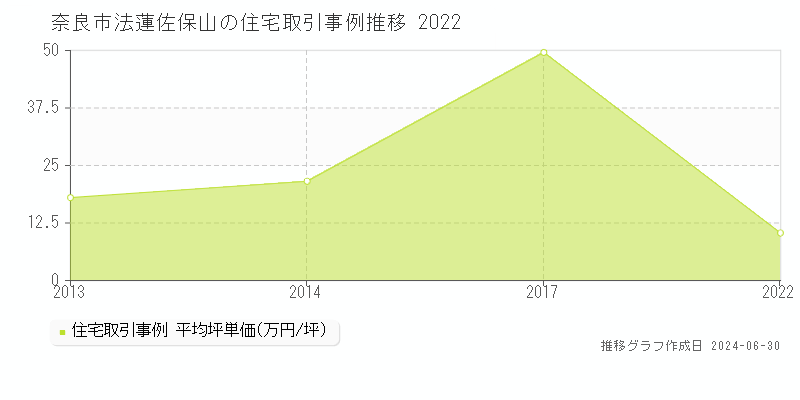 奈良市法蓮佐保山の住宅取引事例推移グラフ 