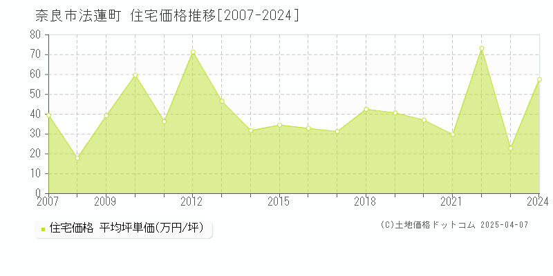 奈良市法蓮町の住宅価格推移グラフ 