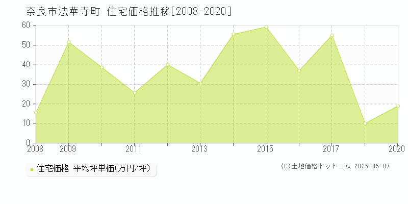 法華寺町(奈良市)の住宅価格推移グラフ(坪単価)[2008-2020年]