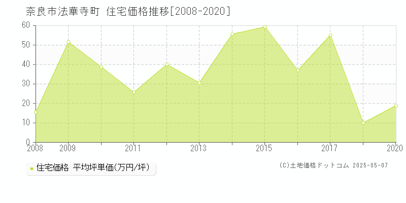 奈良市法華寺町の住宅価格推移グラフ 