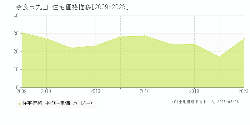 丸山(奈良市)の住宅価格推移グラフ(坪単価)[2009-2023年]