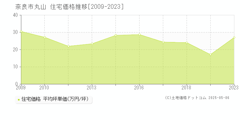 奈良市丸山の住宅取引事例推移グラフ 