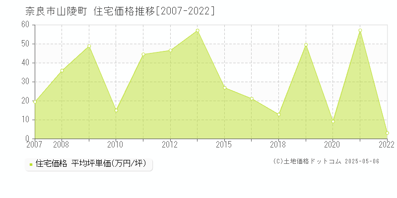 山陵町(奈良市)の住宅価格推移グラフ(坪単価)[2007-2022年]