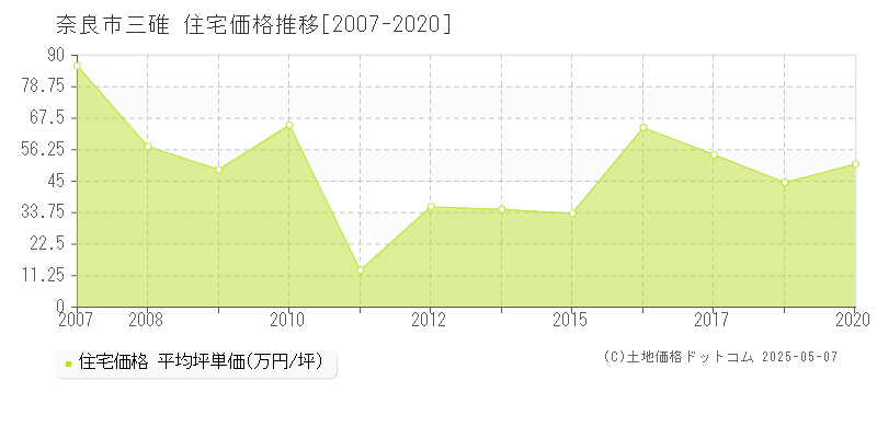 三碓(奈良市)の住宅価格推移グラフ(坪単価)[2007-2020年]