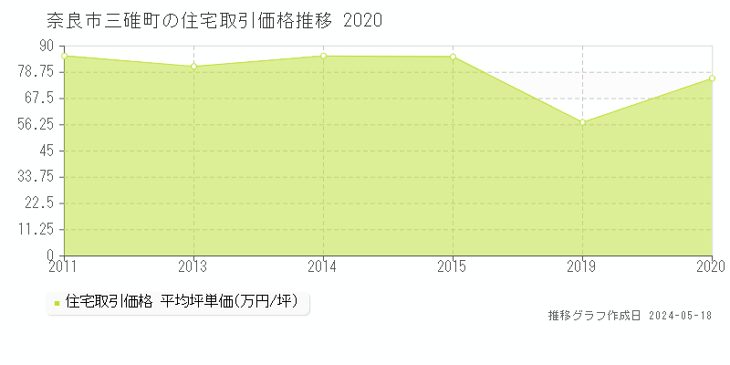 奈良市三碓町の住宅価格推移グラフ 