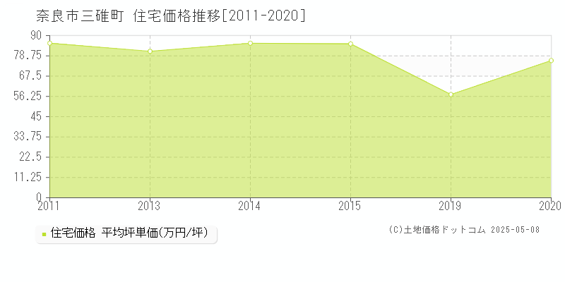 三碓町(奈良市)の住宅価格推移グラフ(坪単価)[2011-2020年]