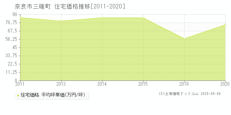 奈良市三碓町の住宅価格推移グラフ 