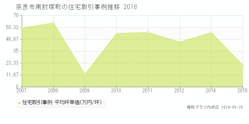 奈良市南肘塚町の住宅価格推移グラフ 