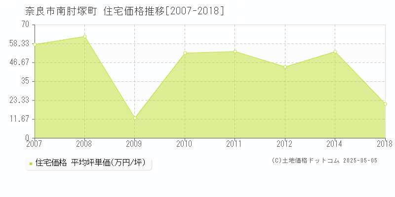 南肘塚町(奈良市)の住宅価格推移グラフ(坪単価)[2007-2018年]
