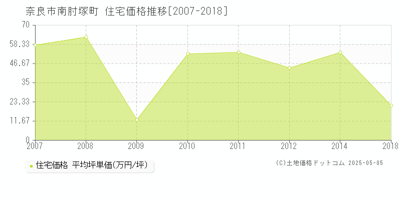 奈良市南肘塚町の住宅価格推移グラフ 