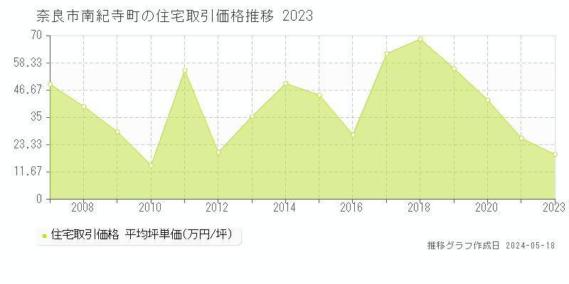 奈良市南紀寺町の住宅価格推移グラフ 