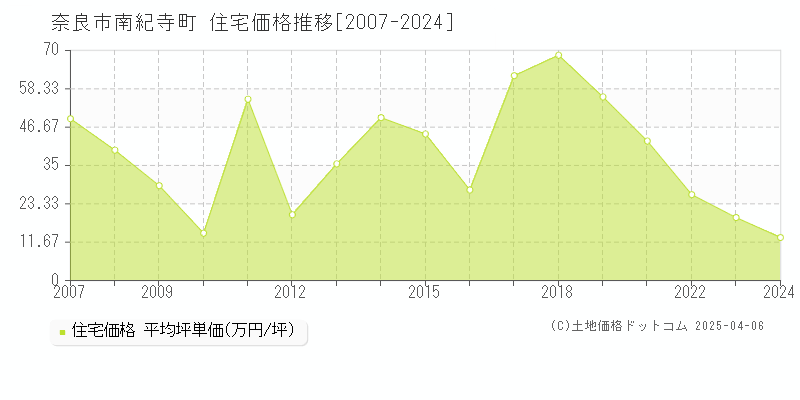 奈良市南紀寺町の住宅価格推移グラフ 