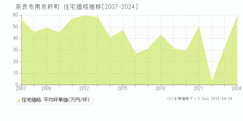 奈良市南京終町の住宅取引事例推移グラフ 