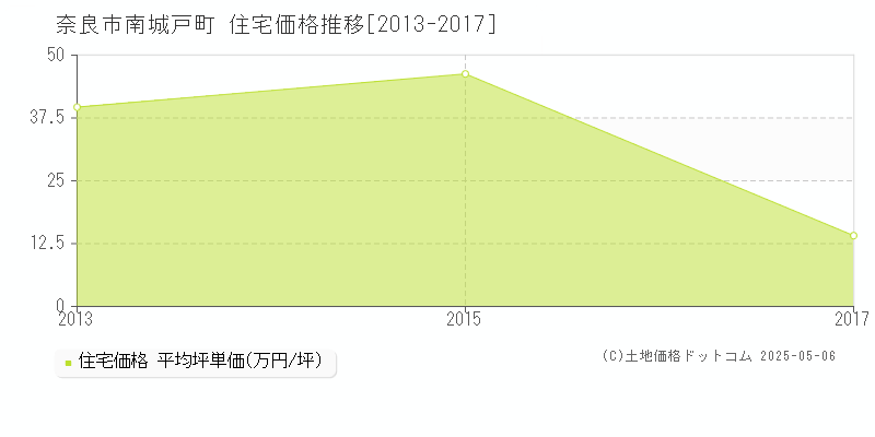 南城戸町(奈良市)の住宅価格推移グラフ(坪単価)[2013-2017年]