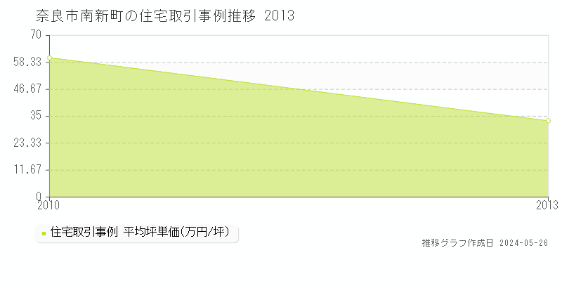 奈良市南新町の住宅価格推移グラフ 
