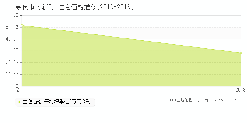 南新町(奈良市)の住宅価格推移グラフ(坪単価)[2010-2013年]