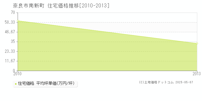 奈良市南新町の住宅価格推移グラフ 