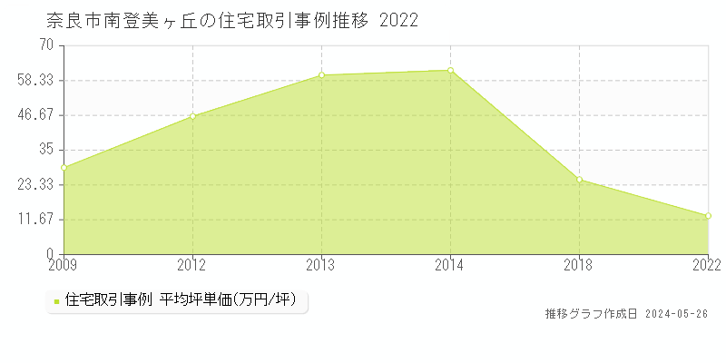 奈良市南登美ヶ丘の住宅価格推移グラフ 