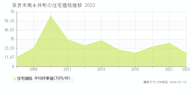奈良市南永井町の住宅価格推移グラフ 