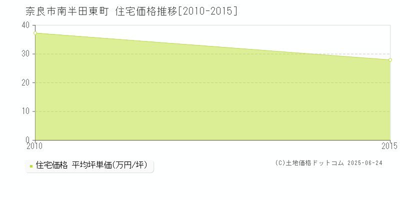 南半田東町(奈良市)の住宅価格推移グラフ(坪単価)[2010-2015年]