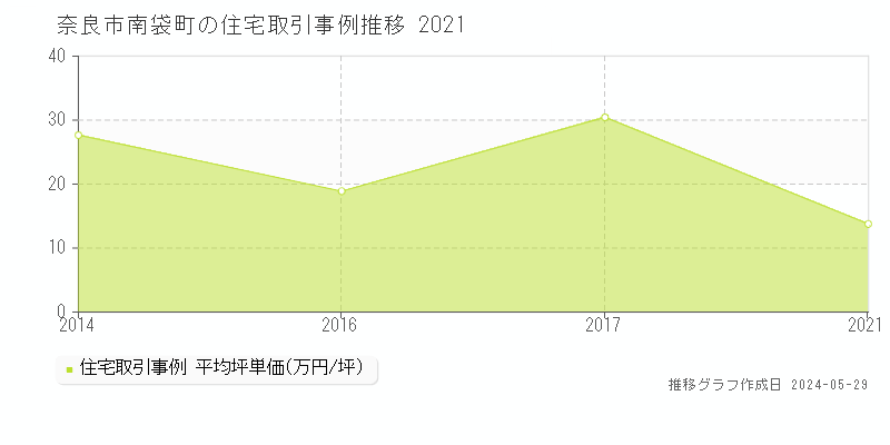 奈良市南袋町の住宅取引事例推移グラフ 