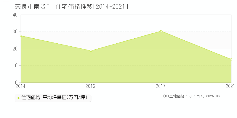 南袋町(奈良市)の住宅価格推移グラフ(坪単価)[2014-2021年]