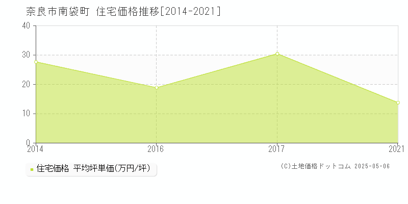 奈良市南袋町の住宅価格推移グラフ 