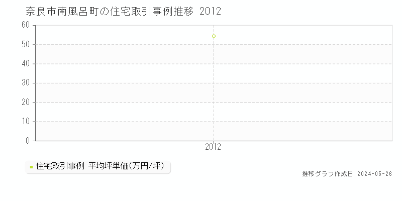 奈良市南風呂町の住宅価格推移グラフ 